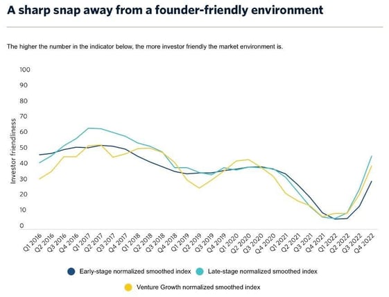 Angel Investing Article Graph #1